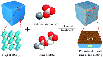 Graphical abstract: Prussian blue coupling with zinc oxide as a protective layer: an efficient cathode for high-rate sodium-ion batteries