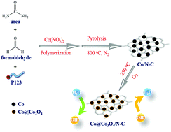 Graphical abstract: In situ synthesis of nitrogen doped carbon with embedded Co@Co3O4 nanoparticles as a bifunctional electrocatalyst for oxygen reduction and oxygen evolution reactions