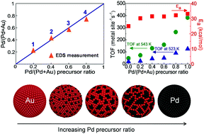 Graphical abstract: Compositional effect of two-dimensional monodisperse AuPd bimetallic nanoparticle arrays fabricated by block copolymer nanopatterning on catalytic activity of CO oxidation