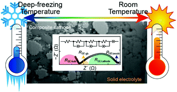 Graphical abstract: Electrochemical behaviors of Li-argyrodite-based all-solid-state batteries under deep-freezing conditions