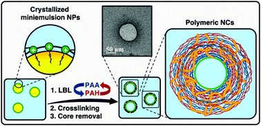Graphical abstract: Layer-by-layer preparation of polyelectrolyte multilayer nanocapsules via crystallized miniemulsions