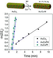 Graphical abstract: Au–Cu–M (M = Pt, Pd, Ag) nanorods with enhanced catalytic efficiency by galvanic replacement reaction