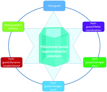 Graphical abstract: Pillararene-based supramolecular polymers