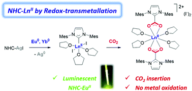 Graphical abstract: Access to divalent lanthanide NHC complexes by redox-transmetallation from silver and CO2 insertion reactions