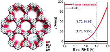 Graphical abstract: Fewer-layer conductive metal–organic nanosheets enable ultrahigh mass activity for the oxygen evolution reaction