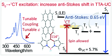 Graphical abstract: Increasing the anti-Stokes shift in TTA upconversion with photosensitizers showing red-shifted spin-allowed charge transfer absorption but a non-compromised triplet state energy level