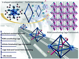 Graphical abstract: Surfactant-assisted synthesis and electrochemical properties of an unprecedented polyoxometalate-based metal–organic nanocaged framework