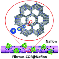Graphical abstract: Amorphous-to-crystalline transformation toward controllable synthesis of fibrous covalent organic frameworks enabling promotion of proton transport