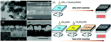 Graphical abstract: Morphological and compositional progress in halide perovskite solar cells
