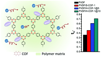 Graphical abstract: Porous covalent organic frameworks for high transference number polymer-based electrolytes