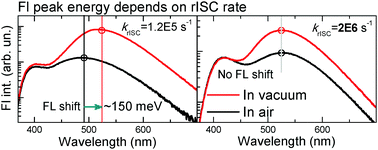 Graphical abstract: Emission wavelength dependence on the rISC rate in TADF compounds with large conformational disorder