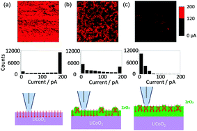 Graphical abstract: Visualization of inhomogeneous current distribution on ZrO2-coated LiCoO2 thin-film electrodes using scanning electrochemical cell microscopy