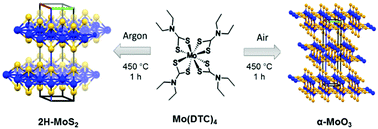 Graphical abstract: Direct synthesis of MoS2 or MoO3via thermolysis of a dialkyl dithiocarbamato molybdenum(iv) complex