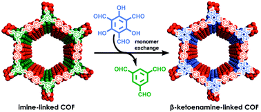 Graphical abstract: Improved synthesis of β-ketoenamine-linked covalent organic frameworks via monomer exchange reactions
