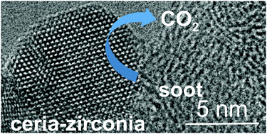 Graphical abstract: In situ environmental HRTEM discloses low temperature carbon soot oxidation by ceria–zirconia at the nanoscale