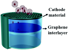 Graphical abstract: Reducing the overpotential of an aprotic Li–O2 battery using a conductive graphene interlayer