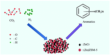Graphical abstract: Hydrogenation of CO2 into aromatics over a ZnCrOx–zeolite composite catalyst