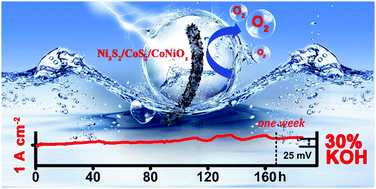 Graphical abstract: Hierarchical CoS2/Ni3S2/CoNiOx nanorods with favorable stability at 1 A cm−2 for electrocatalytic water oxidation
