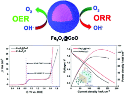 Graphical abstract: Shell thickness controlled core–shell Fe3O4@CoO nanocrystals as efficient bifunctional catalysts for the oxygen reduction and evolution reactions