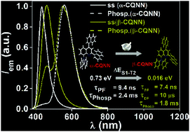 Graphical abstract: Thermally activated delayed fluorescence and room-temperature phosphorescence in naphthyl appended carbazole–quinoline conjugates, and their mechanical regulation