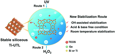 Graphical abstract: Hydroxyl free radical route to the stable siliceous Ti-UTL with extra-large pores for oxidative desulfurization