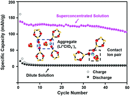 Graphical abstract: Sustainable cycling enabled by a high-concentration electrolyte for lithium-organic batteries