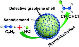Graphical abstract: Defective graphene@diamond hybrid nanocarbon material as an effective and stable metal-free catalyst for acetylene hydrochlorination