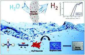 Graphical abstract: Graphene oxide supported cobalt phosphide nanorods designed from a molecular complex for efficient hydrogen evolution at low overpotential