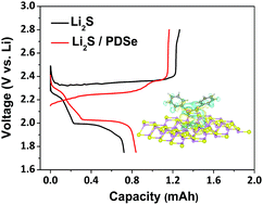 Graphical abstract: Lowering the charge overpotential of Li2S via the inductive effect of phenyl diselenide in Li–S batteries
