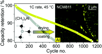 Graphical abstract: Room temperature, liquid-phase Al2O3 surface coating approach for Ni-rich layered oxide cathode material