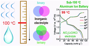 Graphical abstract: A sub-100 °C aluminum ion battery based on a ternary inorganic molten salt