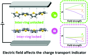Graphical abstract: The influence of external electric fields on charge reorganization energy in organic semiconductors