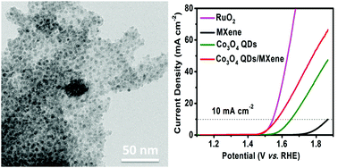 Graphical abstract: MXene-supported Co3O4 quantum dots for superior lithium storage and oxygen evolution activities