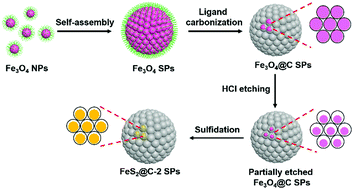 Graphical abstract: In situ confined-synthesis of mesoporous FeS2@C superparticles and their enhanced sodium-ion storage properties
