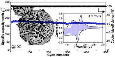 Graphical abstract: Nanosheet-based Nb12O29 hierarchical microspheres for enhanced lithium storage