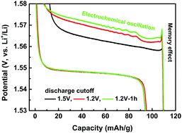 Graphical abstract: Memory-effect-induced electrochemical oscillation of an Al-doped Li4Ti5O12 composite in Li-ion batteries