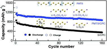 Graphical abstract: Substituting copolymeric poly(alkylenetetrasulfide) for elemental sulfur to diminish the shuttling effect of modified intermediate polysulfides for high-performance lithium–sulfur batteries