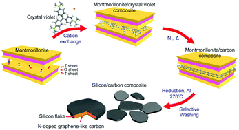 Graphical abstract: In situ synthesis of a silicon flake/nitrogen-doped graphene-like carbon composite from organoclay for high-performance lithium-ion battery anodes