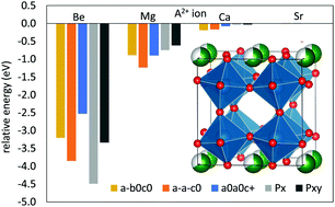 Graphical abstract: Tuning octahedral tilts and the polar nature of A-site deficient perovskites