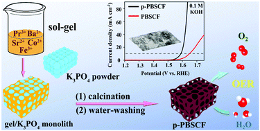 Graphical abstract: A perovskite oxide with a tunable pore-size derived from a general salt-template strategy as a highly efficient electrocatalyst for the oxygen evolution reaction