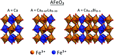 Graphical abstract: Charge transitions in perovskite oxides containing unusually high-valent Fe