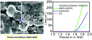 Graphical abstract: Concentrated-acid triggered superfast generation of porous amorphous cobalt oxide toward efficient water oxidation catalysis in alkaline solution