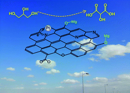 Graphical abstract: Selective oxidation of glycerol to tartronic acid over Pt/N-doped mesoporous carbon with extra framework magnesium catalysts under base-free conditions