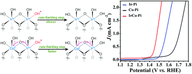 Graphical abstract: Hybrids of iridium–cobalt phosphates as a highly efficient electrocatalyst for the oxygen evolution reaction in neutral solution