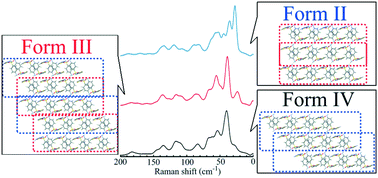 Graphical abstract: Discrimination and quantification of sulfathiazole polytypes using low-frequency Raman spectroscopy