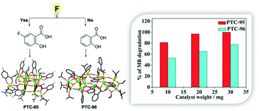 Graphical abstract: Structures and photophysical performances of (fluoro)salicylate stabilized polyoxo-titanium clusters