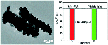 Graphical abstract: Synthesis of a novel one-dimensional BiOBr–Bi4O5Br2 heterostructure with a high quality interface and its enhanced visible-light photocatalytic activity