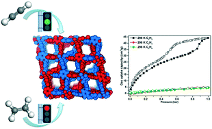 Graphical abstract: A flexible doubly interpenetrated metal–organic framework with gate opening effect for highly selective C2H2/C2H4 separation at room temperature