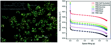 Graphical abstract: Synthesis and controlled crystallization of in situ prepared poly(butylene-2,6-naphthalate) nanocomposites