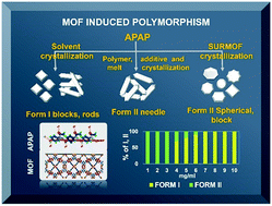 Graphical abstract: SURMOF induced polymorphism and crystal morphological engineering of acetaminophen polymorphs: advantage of heterogeneous nucleation